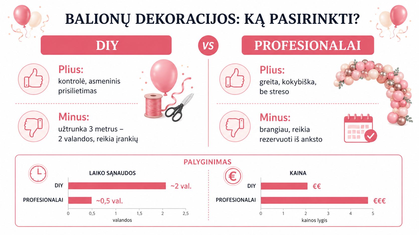 Comparative infographic about balloon decorations: the pros and cons, time and prices of DIY work versus professional services.