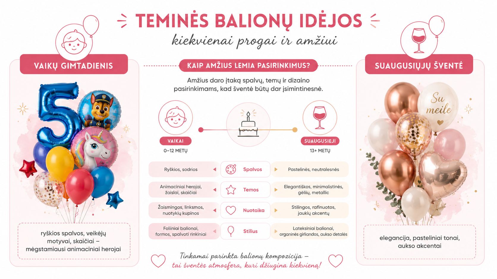 Informational chart about balloon decorations for children's birthdays and adult celebrations, showing tips for choosing colors and style.