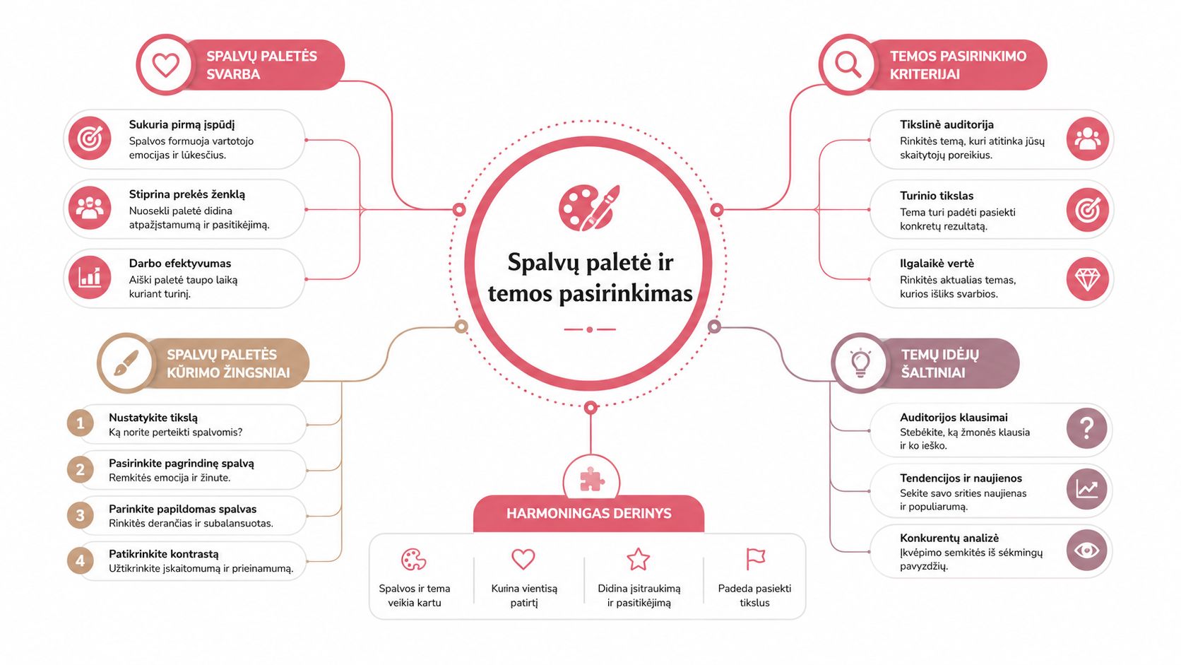 Concept map illustrating the importance of choosing a colour palette and theme, and the creation process for a marketing strategy.