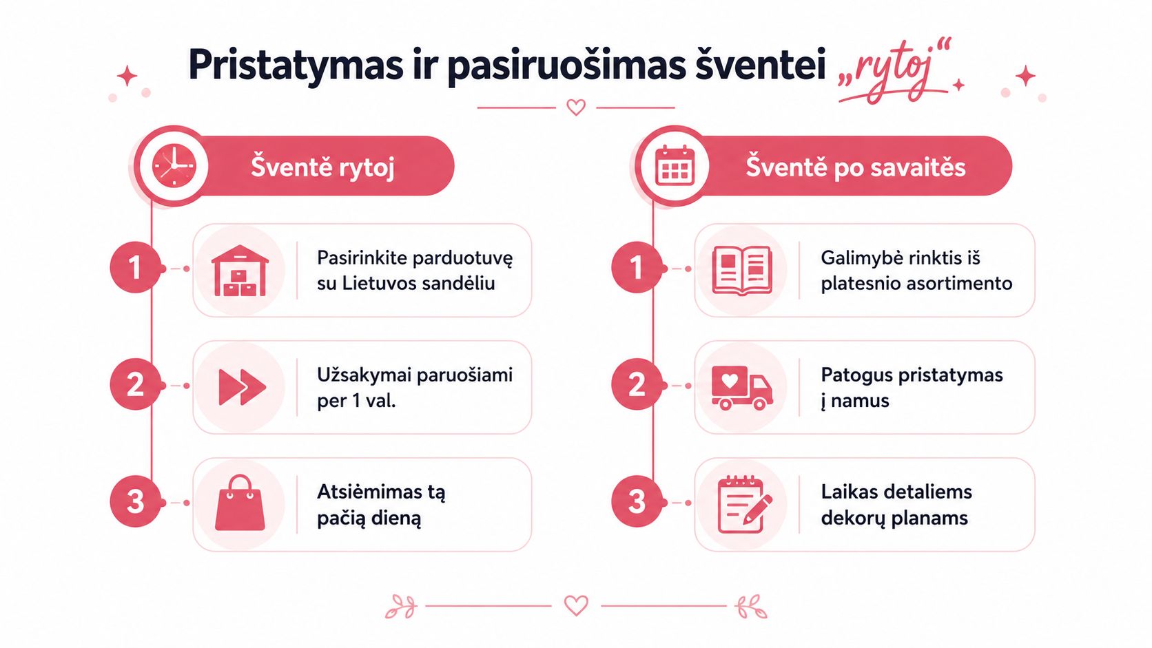 Information diagram about delivery and getting ready for parties: express pickup or convenient home delivery.