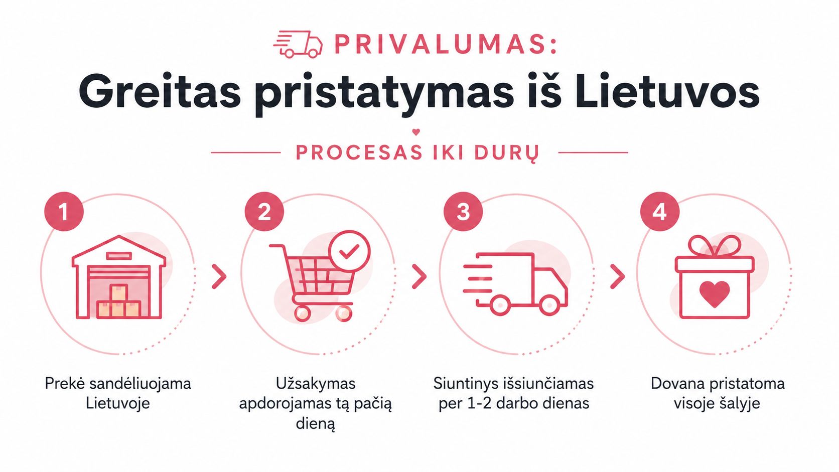 Infographic showing fast delivery of products from Lithuania within 1-2 business days and the order fulfillment process.