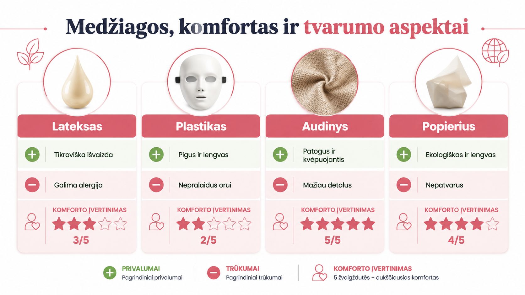 Comparison table of various materials used for face masks, such as latex, plastic, fabric and paper, with their advantages, disadvantages and comfort.