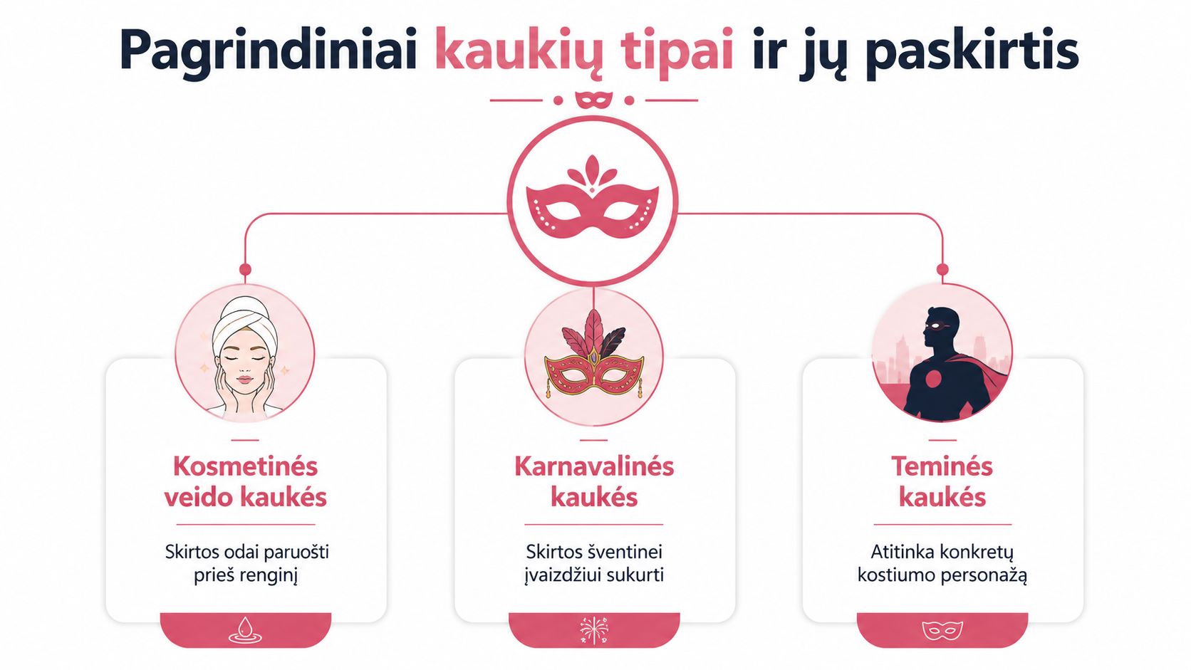 Infographic showing the main types of masks: cosmetic face masks, carnival masks and themed masks, along with their purpose.