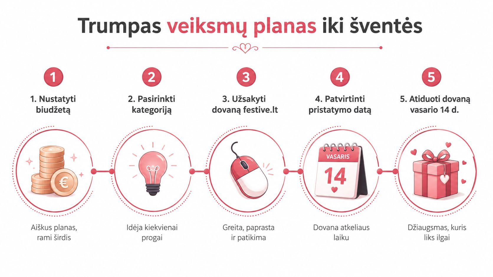 A short five-step plan to help you smoothly choose and order gifts for Valentine's Day and other celebrations.