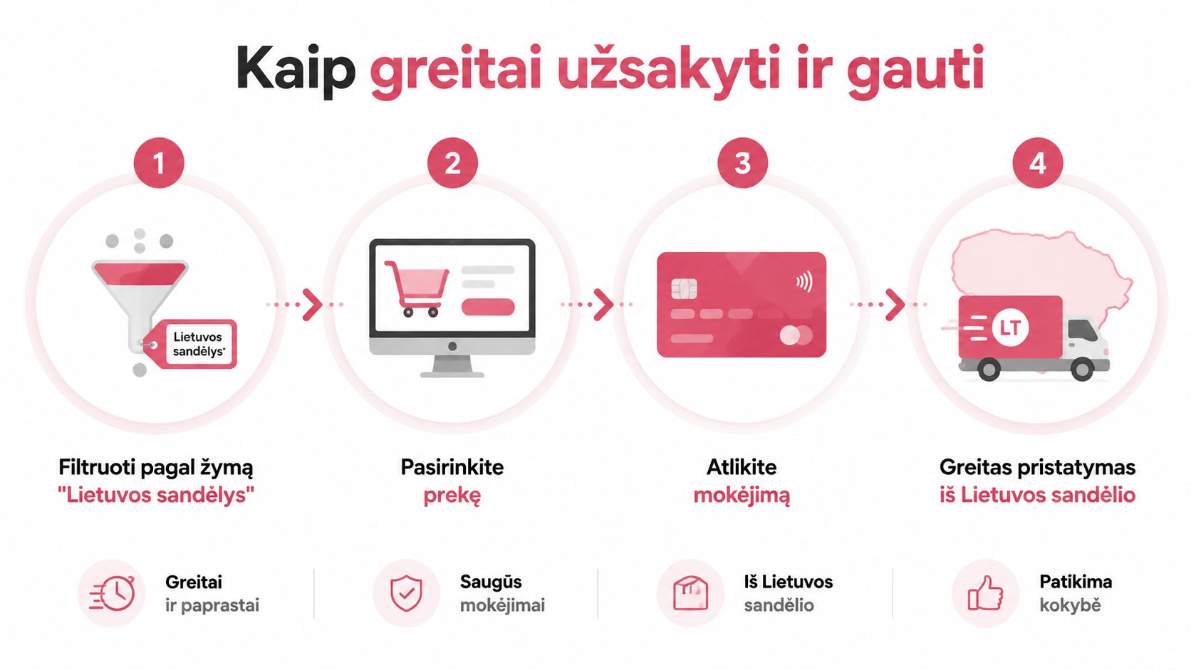 A four-step guide on how to quickly order and receive items from a Lithuanian warehouse through an online store.