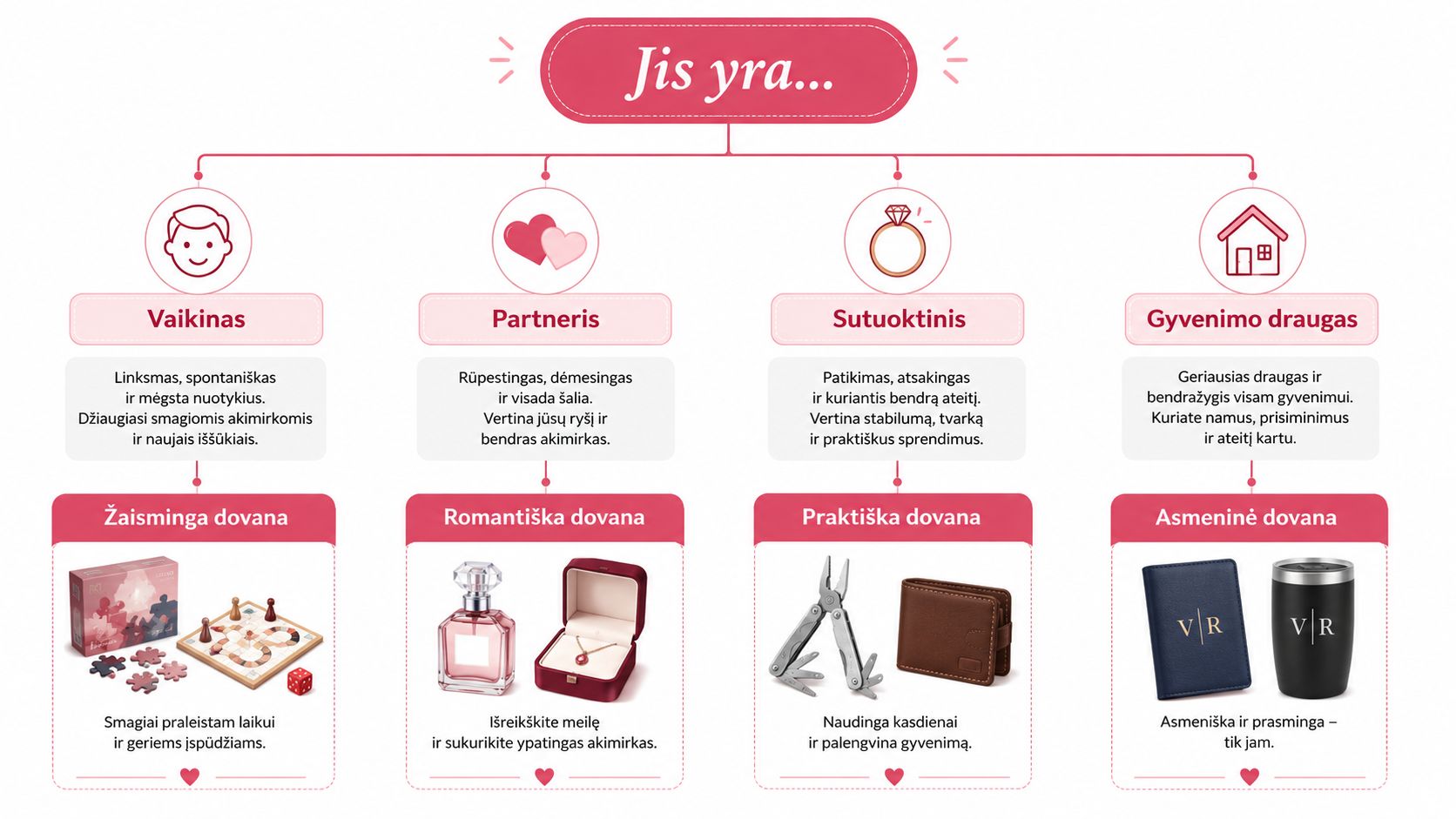 A Valentine's Day gift guide for men, broken down by relationship type with specific gift suggestions for each.