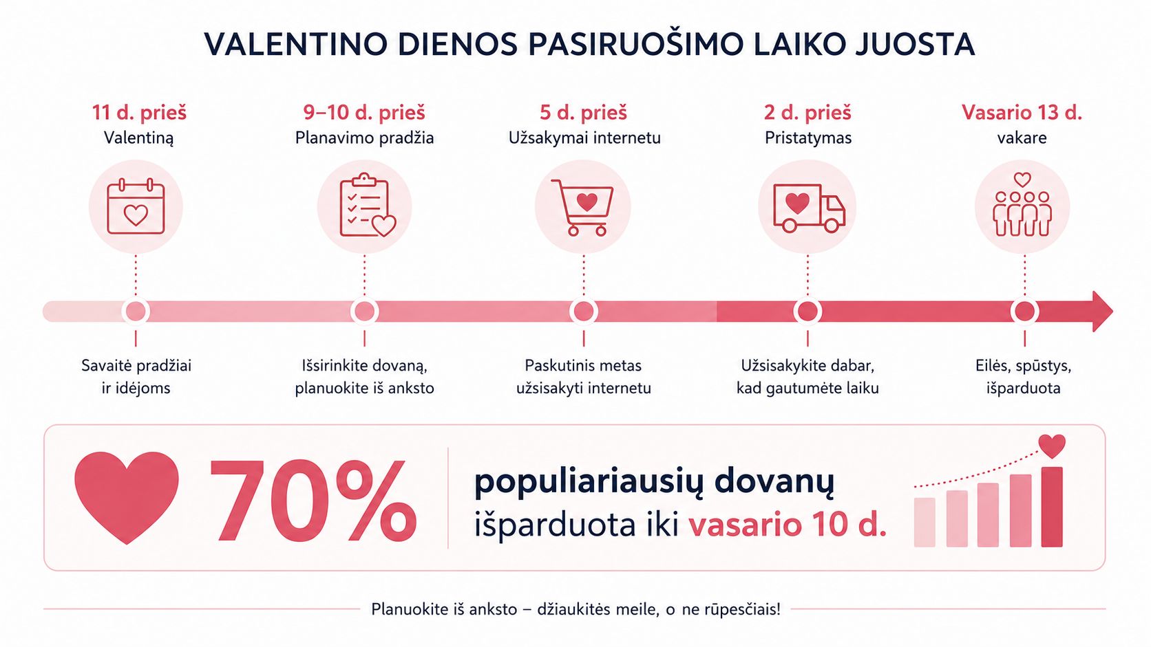 Valentine's Day preparation timeline showing the key deadlines for buying gifts and planning the occasion in advance.
