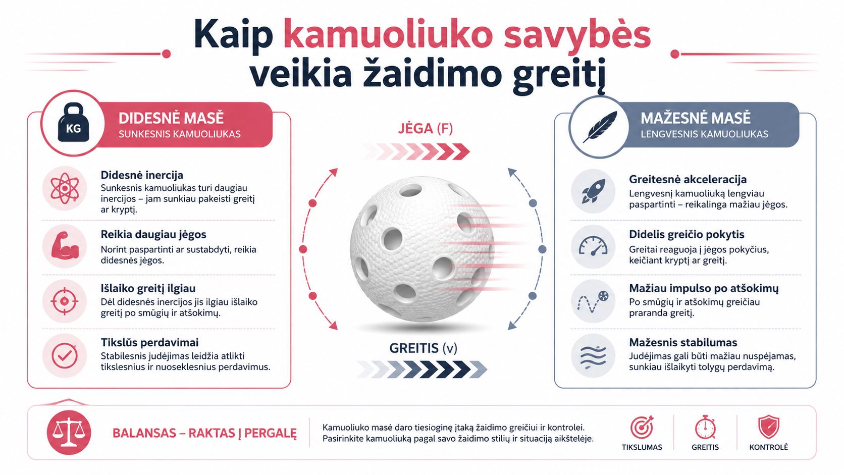 An infographic explaining how different ball mass affects game speed, inertia, and player control on the pitch.